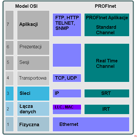 ProfiNet - OSI