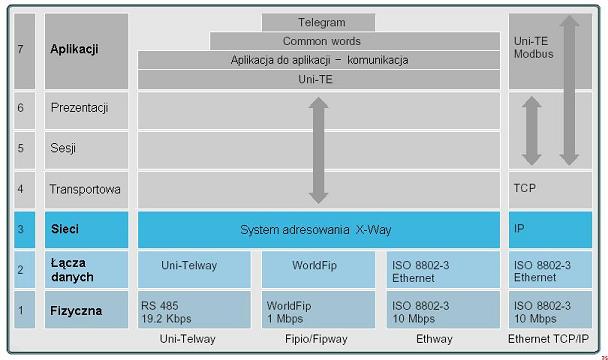 XWAY - OSI